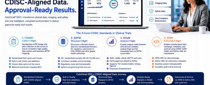 An infographic promotional image for Catchtrial® Electronic Data Capture (EDC+), showcasing how the platform delivers CDISC-aligned data for clinical trials. Header and Main Visual Headline: "CDISC-Aligned Data. Approval-Ready Results." Sub-headline: "Catchtrial® EDC+ transforms clinical data, imaging, and safety into one intelligent, compliant environment to deliver approval-ready trial results." Visuals: A laptop in the center displays a "Study Data Overview" dashboard showing metrics for Data Quality, Data Completeness, Safety, SDTM Readiness, and Compliance. To the right, a businesswoman works on a laptop next to text labels highlighting: "Clinical Data," "Imaging Data," "Safety Data," and "One Compliant Environment." The 4 Core CDISC Standards in Clinical Trials The middle section breaks down four standards into color-coded columns: CDASH (Collect it Right): Standardizes eCRF design and data collection at the source. Key benefits include standardized field names, built-in edit checks, cleaner data capture, and reduced downstream mapping effort. SDTM (Structure it Right): Structures collected clinical data into standardized domains for regulatory submission to FDA, PMDA, and other global health authorities. Includes 30+ standardized domains (AE, LB, VS, DM, etc.), consistent variables, and reduced programming time/cost. ADaM (Analyze it Right): Creates analysis-ready datasets with derived variables, analysis flags, and full traceability back to SDTM source data. Mentions ADSL, ADAE, ADLB, ADTTE, and support for TLF creation. ODM (Exchange it Right): Enables standardized data exchange, metadata, and archival using CDISC ODM (XML) and Define-XML for submissions. Features seamless system interoperability and a complete audit trail. Catchtrial EDC+ CDISC-Aligned Data Journey A horizontal flowchart at the bottom illustrates the data workflow: Standardized Collection with CDASH-aligned eCRFs. Built-in Quality: Real-time validations and edit checks. Structured Data: Mapped to SDTM domains. Analysis-Ready Datasets in ADaM with full traceability. Submission & Archive via ODM & Define-XML with audit trail. Footer Call to Action: "Transform Your Clinical Data with Catchtrial® EDC+ CDISC-aligned. Submission-ready. Approval-focused." Website: www.medigensuite.com/catchtrial