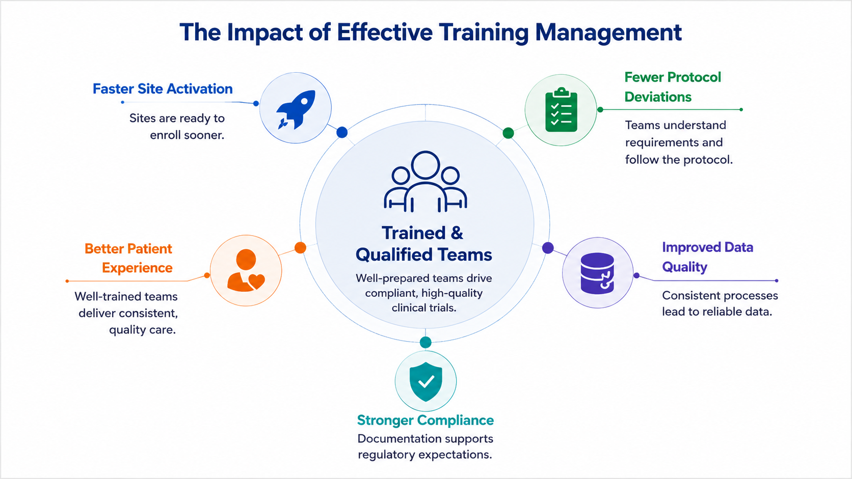 Effective training management